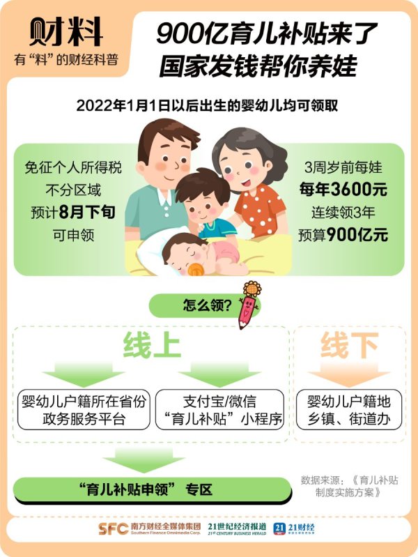 股市如何配资 国家放大招：生娃能领7笔钱！有人能拿10万