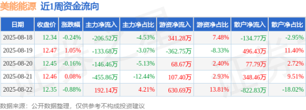 股市如何配资 本周盘点（8.18-8.22）：美能能源周跌0.16%，主力资金合计净流出750.38万元