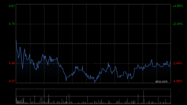 股市如何配资 华领医药-B盘中涨近6% 上半年业绩首次实现盈利