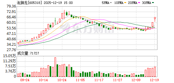 股市如何配资 法狮龙：股票交易异常波动