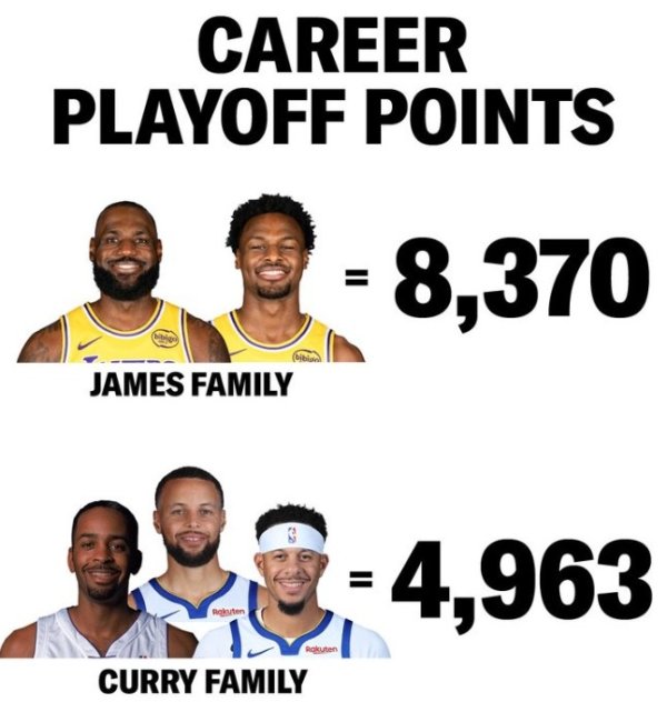 大的正规配资平台 詹姆斯布朗尼父子季后赛总得分8370分 库里父子三人组合计4963分